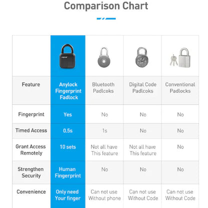 Waterproof L3 Fingerprint Padlock